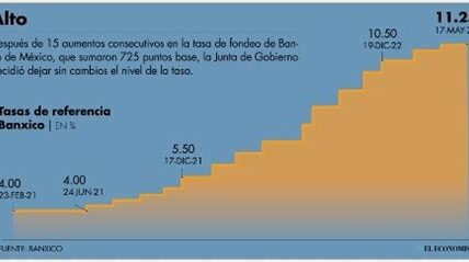 Banxico reduce la tasa de interés a 10.50% para estimular la economía ante una baja en la inflación, marcando una tendencia hacia la flexibilización monetaria.