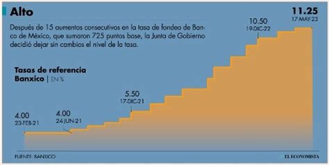 Banxico reduce la tasa de interés a 10.50% para estimular la economía ante una baja en la inflación, marcando una tendencia hacia la flexibilización monetaria.