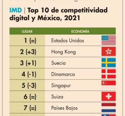 México cae al lugar 68 en competitividad global; enfrenta retos en infraestructura, innovación y mercado laboral, según el Foro Económico Mundial 2023.