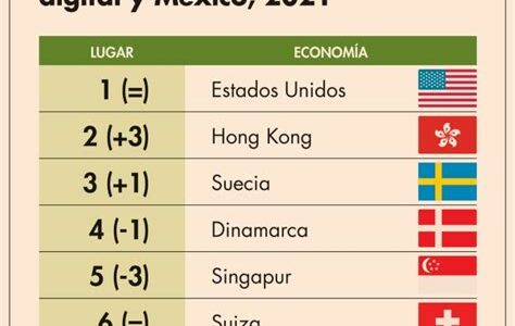 México cae al lugar 68 en competitividad global; enfrenta retos en infraestructura, innovación y mercado laboral, según el Foro Económico Mundial 2023.