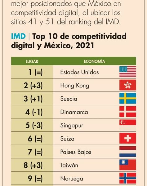 México cae al lugar 68 en competitividad global; enfrenta retos en infraestructura, innovación y mercado laboral, según el Foro Económico Mundial 2023.