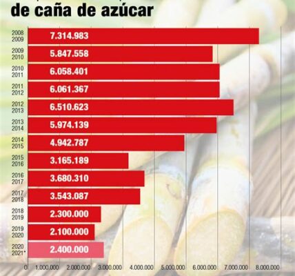 La producción de caña de azúcar en México disminuirá hasta un 20% este año debido a condiciones climáticas adversas y factores económicos.