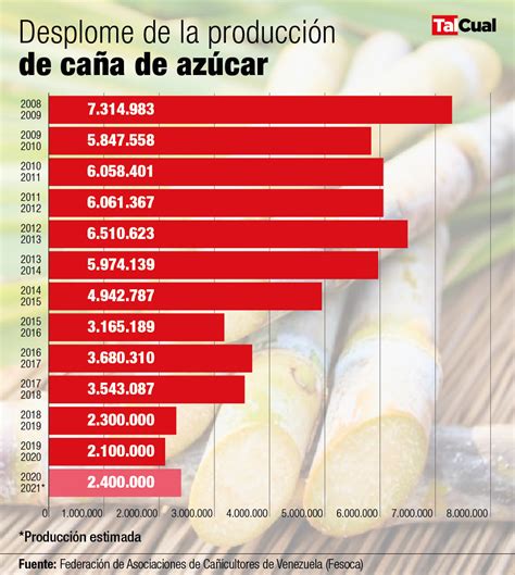 La producción de caña de azúcar en México disminuirá hasta un 20% este año debido a condiciones climáticas adversas y factores económicos.