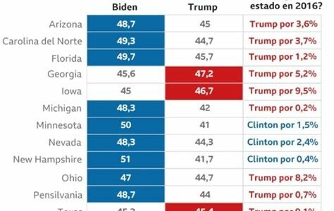 Economistas y exasesores de la Casa Blanca respaldan a Trump para 2024, destacando su influencia continua y sus políticas económicas, a pesar de las críticas sobre la desigualdad.