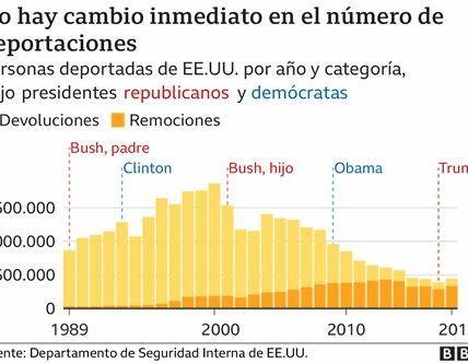 La política migratoria de Trump ha incrementado deportaciones, afectando incluso a inmigrantes sin antecedentes penales, creando preocupación y temor en comunidades migrantes.