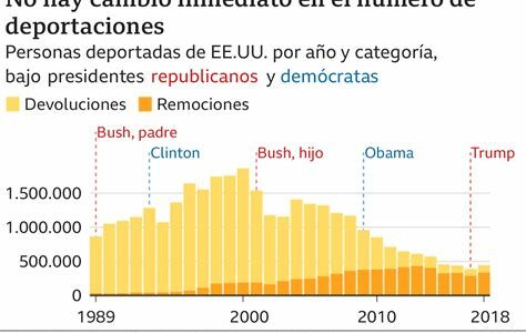 La política migratoria de Trump ha incrementado deportaciones, afectando incluso a inmigrantes sin antecedentes penales, creando preocupación y temor en comunidades migrantes.