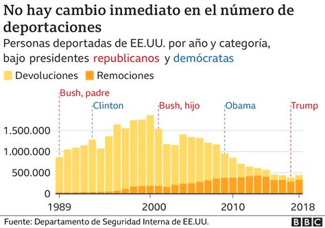 La política migratoria de Trump ha incrementado deportaciones, afectando incluso a inmigrantes sin antecedentes penales, creando preocupación y temor en comunidades migrantes.