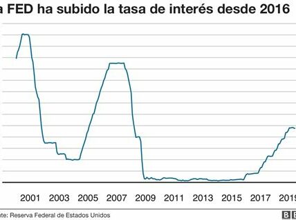 La reducción de tasas de la Fed impulsa el precio del petróleo, con el Brent a $61.71 y el WTI a $56.49, reflejando el optimismo económico.