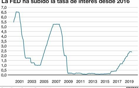 La reducción de tasas de la Fed impulsa el precio del petróleo, con el Brent a $61.71 y el WTI a $56.49, reflejando el optimismo económico.