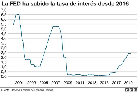 La reducción de tasas de la Fed impulsa el precio del petróleo, con el Brent a $61.71 y el WTI a $56.49, reflejando el optimismo económico.