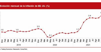 La inflación en EE.UU. bajó a 2.2% en septiembre, una gran mejora respecto al 8.2% del año pasado, gracias principalmente a la caída en precios de energéticos.