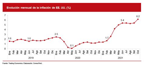 La inflación en EE.UU. bajó a 2.2% en septiembre, una gran mejora respecto al 8.2% del año pasado, gracias principalmente a la caída en precios de energéticos.