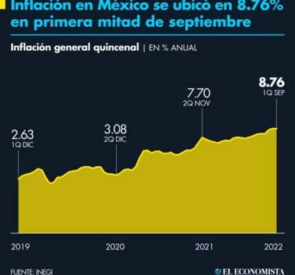 La inflación en México desacelera ligeramente en septiembre, ubicándose en 4.66% anual, frente al 4.78% de agosto.