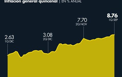 La inflación en México desacelera ligeramente en septiembre, ubicándose en 4.66% anual, frente al 4.78% de agosto.