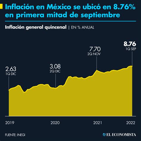 La inflación en México desacelera ligeramente en septiembre, ubicándose en 4.66% anual, frente al 4.78% de agosto.