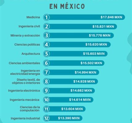 Medicina, Ingeniería en Sistemas y Derecho lideran las carreras mejor pagadas en 2024 en México, con salarios de hasta $35,000 mensuales.