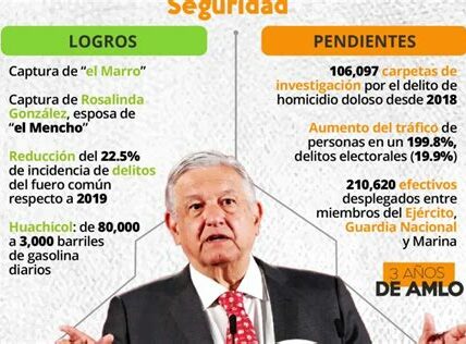 AMLO destaca logros como la reducción de violencia y mejoras en salud, durante la develación de su retrato en Palacio Nacional, simbolizando un gobierno cercano y comprometido con la justicia.