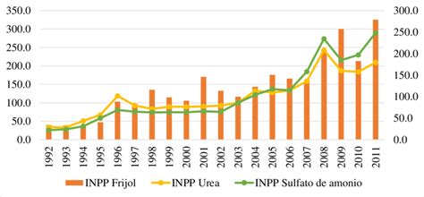 México importa el 85% del frijol de EE.UU. debido a baja producción interna y fenómenos climáticos. Es vital aumentar la autosuficiencia alimentaria.