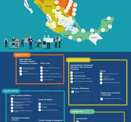 México se destaca en el nearshoring por su cercanía a EE.UU., costos laborales bajos y tratados comerciales, compitiendo con Europa del Este por inversiones.