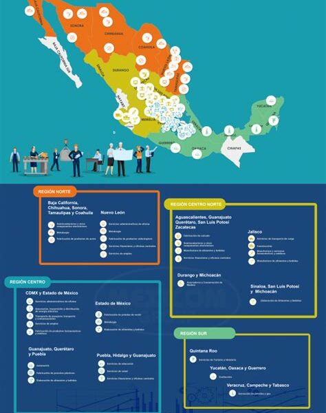 México se destaca en el nearshoring por su cercanía a EE.UU., costos laborales bajos y tratados comerciales, compitiendo con Europa del Este por inversiones.