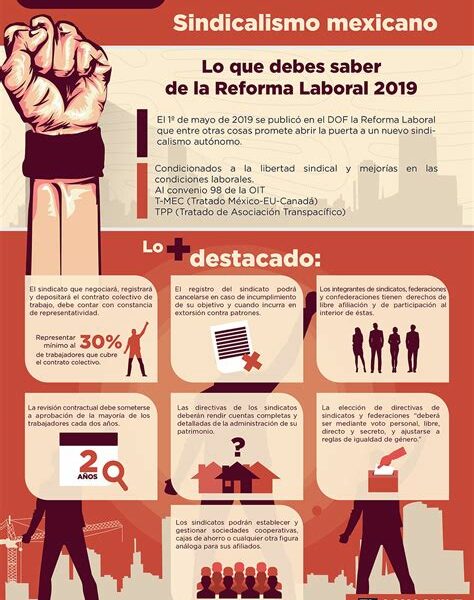 Las reformas laborales de 2019 están transformando los sindicatos en México, promoviendo la democracia interna y enfrentando resistencia, pero también abriendo oportunidades para mejorar la transparencia y participación.