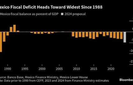 Moody's proyecta un déficit fiscal del 4.9% del PIB en México para 2024, reflejando desafíos económicos y requerimientos financieros elevados.