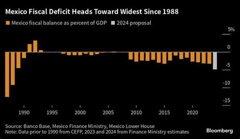 Moody's proyecta un déficit fiscal del 4.9% del PIB en México para 2024, reflejando desafíos económicos y requerimientos financieros elevados.