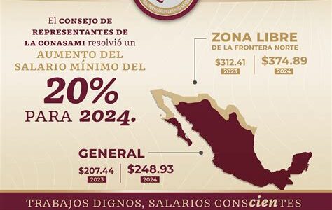 Aumentar el salario mínimo por encima de la inflación es crucial para proteger el poder adquisitivo de los trabajadores y mejorar su calidad de vida.