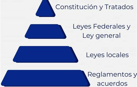 La Constitución mexicana es la norma suprema, pero los tratados internacionales son cruciales, siempre que sean compatibles con ella. La soberanía y los derechos van de la mano.