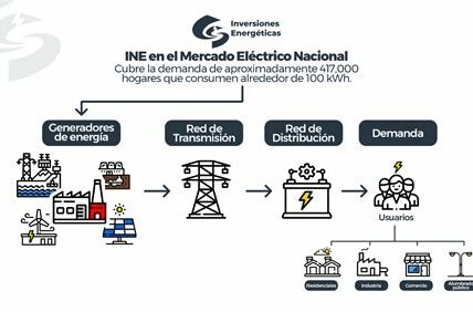 El mercado eléctrico en México enfrenta desafíos para la energía renovable; regulaciones estrictas limitan la competitividad y la inversión privada.