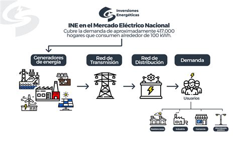 El mercado eléctrico en México enfrenta desafíos para la energía renovable; regulaciones estrictas limitan la competitividad y la inversión privada.