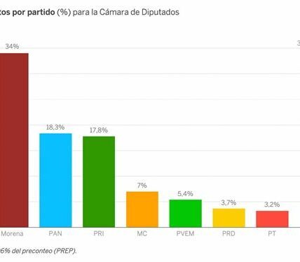 La economía polariza votantes: inflación preocupa a muchos, mientras otros ven recuperación. Estas percepciones distintas influirán en las elecciones clave.