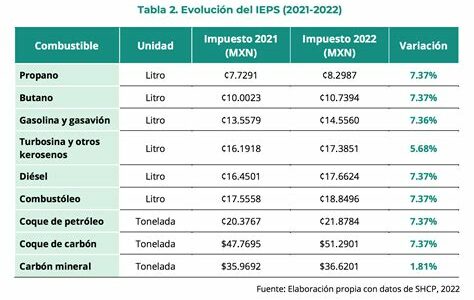 El impuesto al carbono en México necesita ajustes y mayor vigilancia para ser efectivo en la reducción de emisiones y cumplir con los objetivos climáticos.