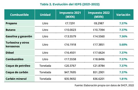 El impuesto al carbono en México necesita ajustes y mayor vigilancia para ser efectivo en la reducción de emisiones y cumplir con los objetivos climáticos.