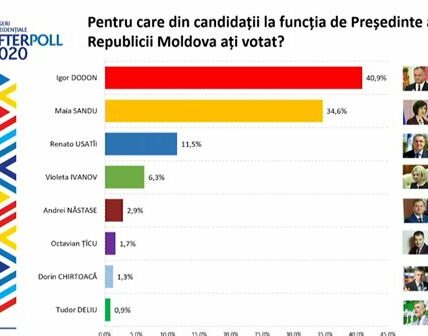 Moldova se prepara para una segunda vuelta electoral decisiva, donde se disputará el futuro geopolítico del país entre Europa y Rusia.