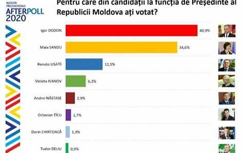 Moldova se prepara para una segunda vuelta electoral decisiva, donde se disputará el futuro geopolítico del país entre Europa y Rusia.