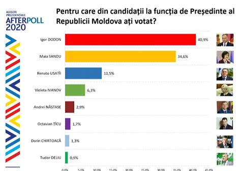 Moldova se prepara para una segunda vuelta electoral decisiva, donde se disputará el futuro geopolítico del país entre Europa y Rusia.