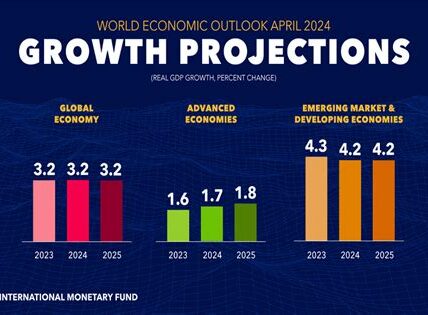 El FMI prevé un crecimiento mundial del 3.2% para 2024-2025, destacando la importancia de la cooperación internacional ante desafíos económicos.