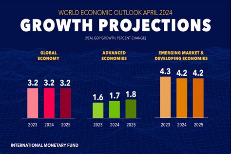 El FMI prevé un crecimiento mundial del 3.2% para 2024-2025, destacando la importancia de la cooperación internacional ante desafíos económicos.