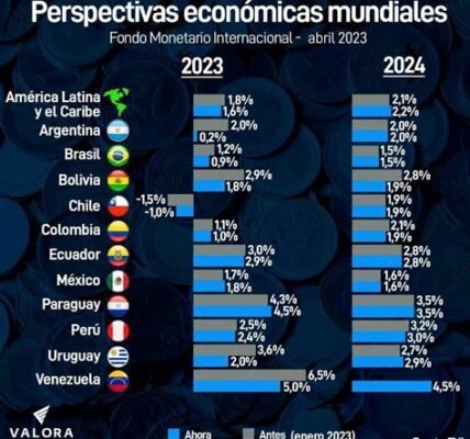 El FMI prevé un crecimiento moderado para México en 2024 y 2025; reformas estructurales son clave para superar desafíos económicos.