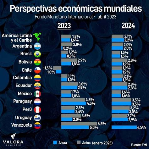 El FMI prevé un crecimiento moderado para México en 2024 y 2025; reformas estructurales son clave para superar desafíos económicos.