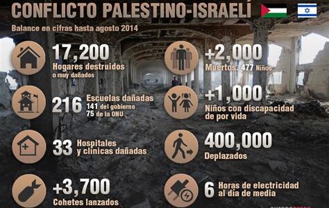 En Gaza, ataques complican rutas de evacuación, intensificando crisis humanitaria; más de un millón busca seguridad en medio de acceso restringido a recursos esenciales.