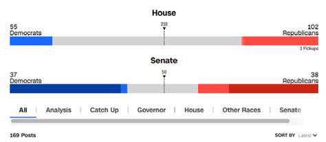 El control del Congreso influirá en la agenda política de Biden. Los partidos intensifican campañas para captar votantes en estados clave. La participación electoral será crucial.