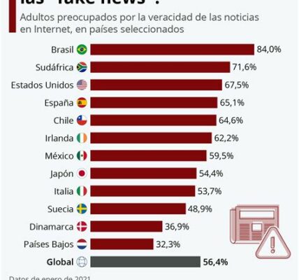 Las fake news en redes sociales distorsionan elecciones y siembran dudas sobre su integridad. La educación mediática es clave para combatir este fenómeno creciente.