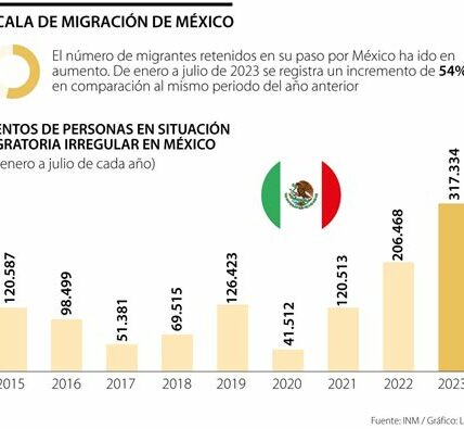 México afronta un desafío migratorio con más de 100,000 entradas mensuales, impulsando esfuerzos humanitarios y cooperación regional para asistencia y soluciones sostenibles.