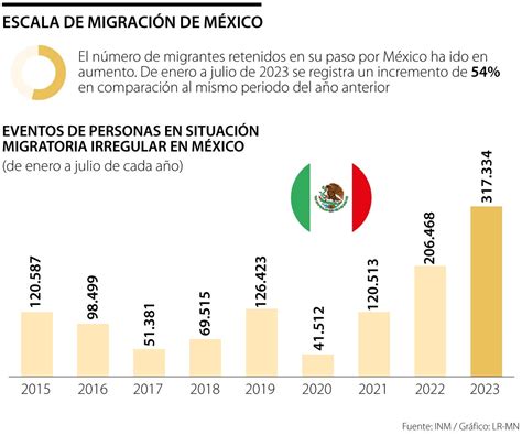 México afronta un desafío migratorio con más de 100,000 entradas mensuales, impulsando esfuerzos humanitarios y cooperación regional para asistencia y soluciones sostenibles.