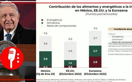 La inflación en México bajó a 4.58% en septiembre, con variaciones en precios agropecuarios y energéticos que ayudaron a contener el alza general.