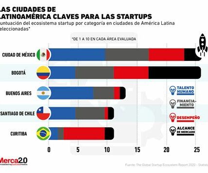 México, con su mercado creciente y talento innovador, se consolida como un epicentro atractivo para invertir en startups en América Latina, impulsando sectores clave y captando inversión internacional.