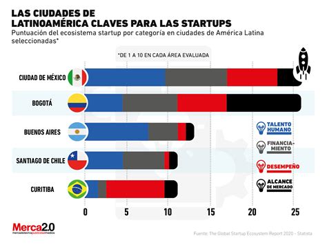 México, con su mercado creciente y talento innovador, se consolida como un epicentro atractivo para invertir en startups en América Latina, impulsando sectores clave y captando inversión internacional.