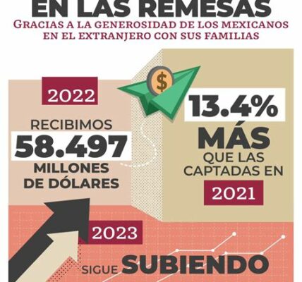 Sin reformas estructurales, la economía mexicana podría crecer menos del 2% anual, afectada por incertidumbre jurídica e inversión insuficiente en infraestructura y capital humano.